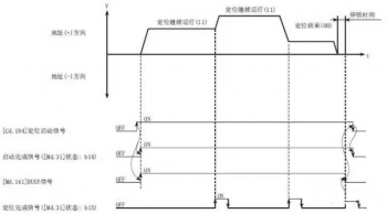 三菱PLC定位数据的运行模式