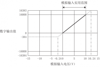 三菱FX系列|FX5-4AD-ADP 三菱AD模块的电压输入特性
