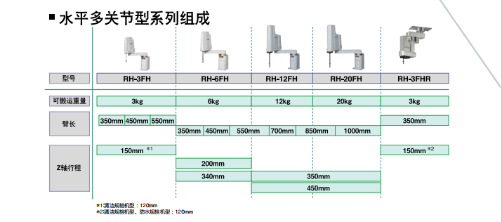三菱水平多关节型机器人系列的组成与特征